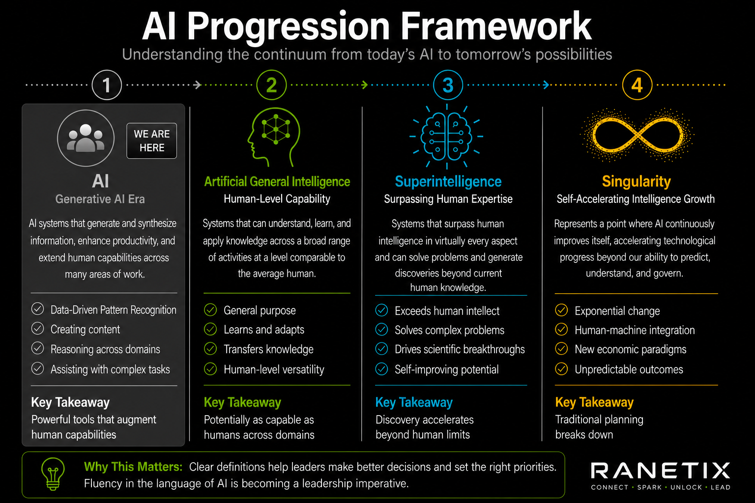 Understanding AI Starts with Definitions, Not Technology ai progression framework2